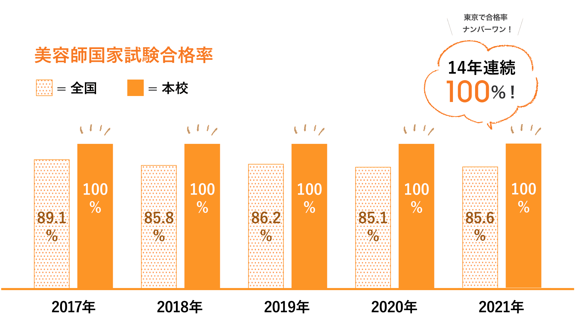 国家試験 就職 タカラ美容専門学校