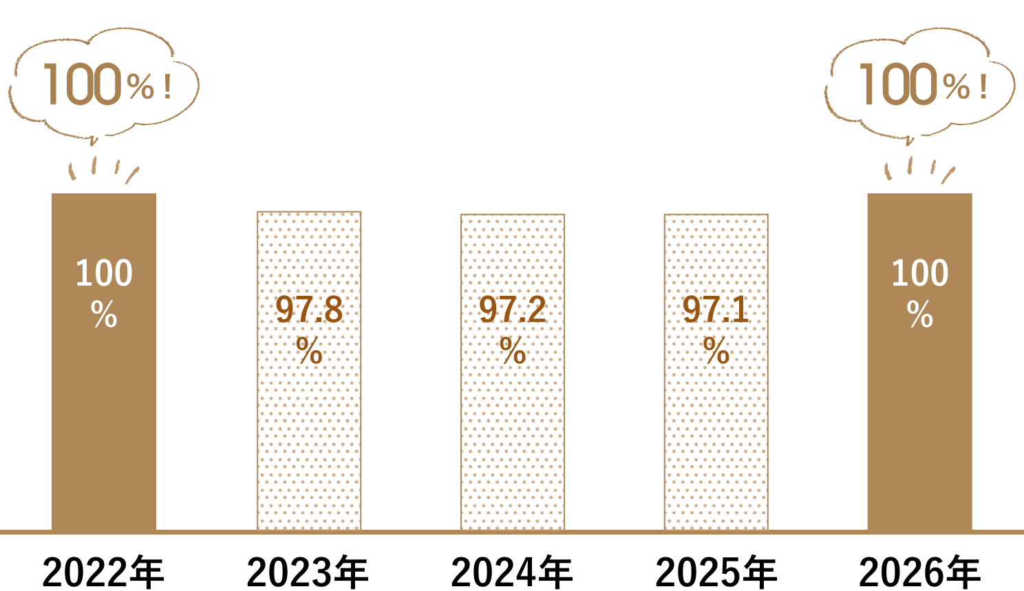 就職希望者に占める内定者の割合